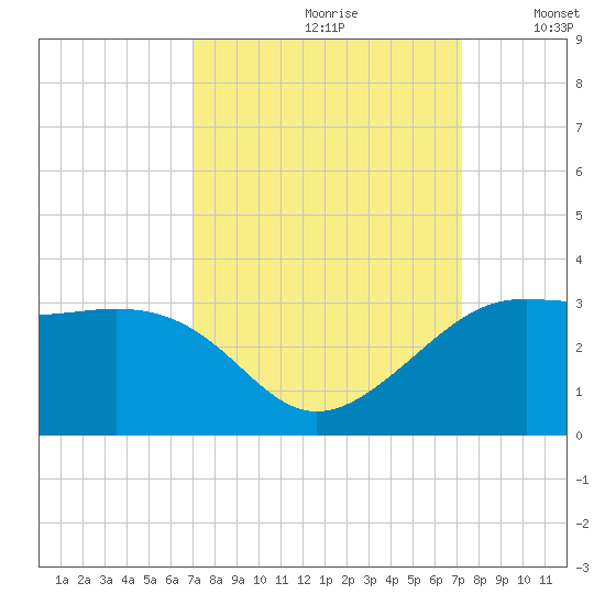 Sabine Pass tide chart for Wednesday, September 20, 2023