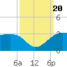 Sabine Pass tide chart for Wednesday, September 20, 2023