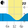 Sabine Pass tide chart for Friday, September 22, 2023