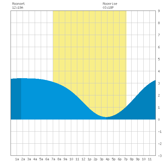 Sabine Pass tide chart for Saturday, September 23, 2023