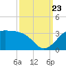 Sabine Pass tide chart for Saturday, September 23, 2023