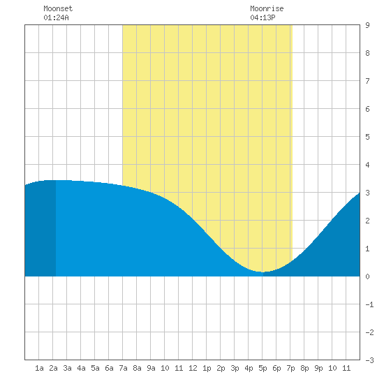 Sabine Pass tide chart for Sunday, September 24, 2023