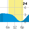 Sabine Pass tide chart for Sunday, September 24, 2023