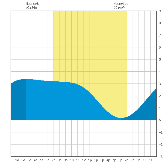 Sabine Pass tide chart for Monday, September 25, 2023