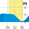 Sabine Pass tide chart for Monday, September 25, 2023