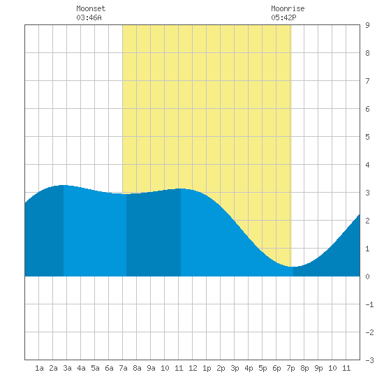 Sabine Pass tide chart for Tuesday, September 26, 2023