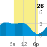 Sabine Pass tide chart for Tuesday, September 26, 2023