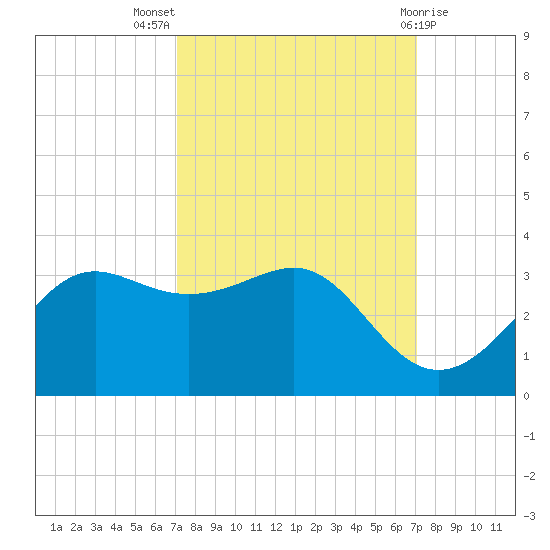Sabine Pass tide chart for Wednesday, September 27, 2023