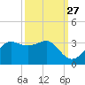 Sabine Pass tide chart for Wednesday, September 27, 2023