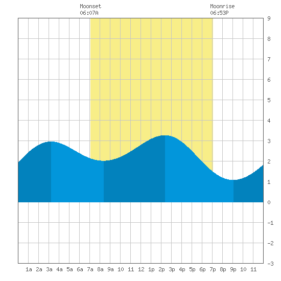 Sabine Pass tide chart for Thursday, September 28, 2023
