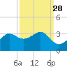 Sabine Pass tide chart for Thursday, September 28, 2023