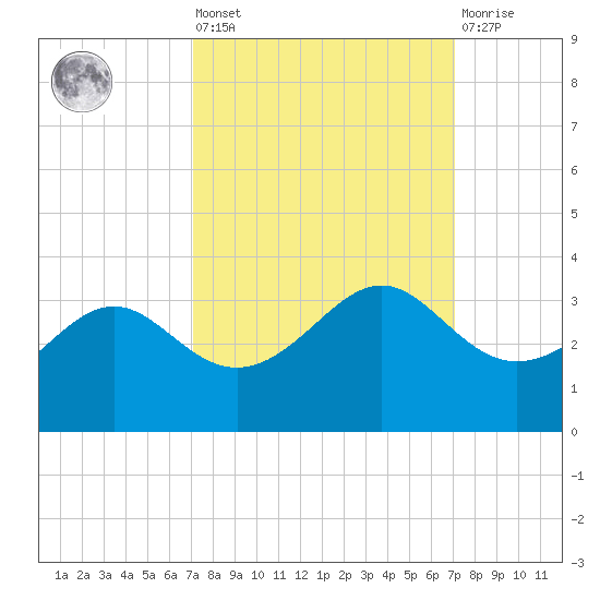 Sabine Pass tide chart for Friday, September 29, 2023