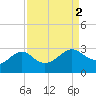 Sabine Pass tide chart for Saturday, September 2, 2023