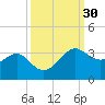 Sabine Pass tide chart for Saturday, September 30, 2023