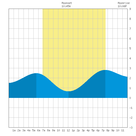 Sabine Pass tide chart for Sunday, September 3, 2023