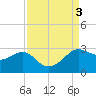 Sabine Pass tide chart for Sunday, September 3, 2023