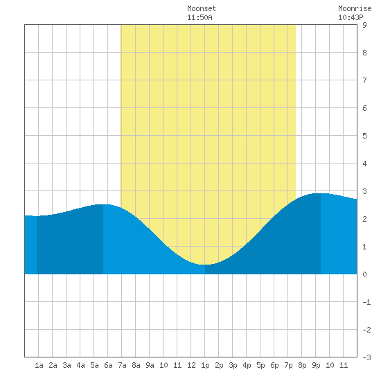 Sabine Pass tide chart for Monday, September 4, 2023