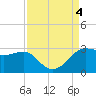 Sabine Pass tide chart for Monday, September 4, 2023