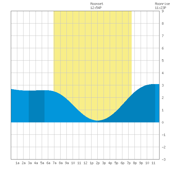 Sabine Pass tide chart for Tuesday, September 5, 2023