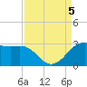Sabine Pass tide chart for Tuesday, September 5, 2023