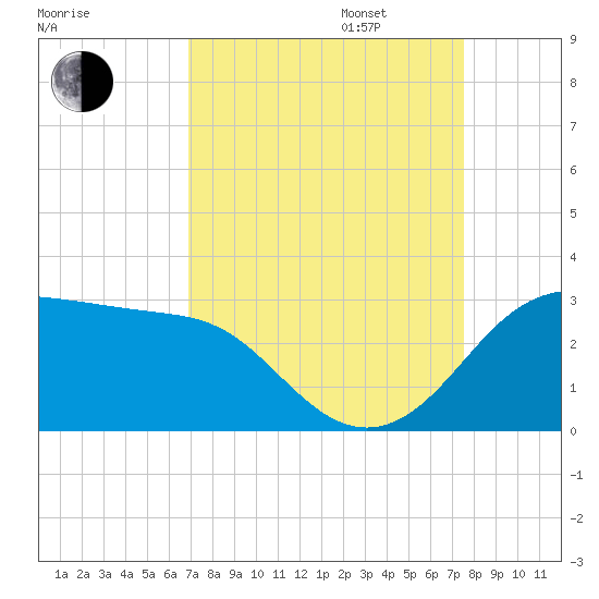 Sabine Pass tide chart for Wednesday, September 6, 2023