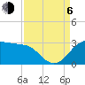 Sabine Pass tide chart for Wednesday, September 6, 2023