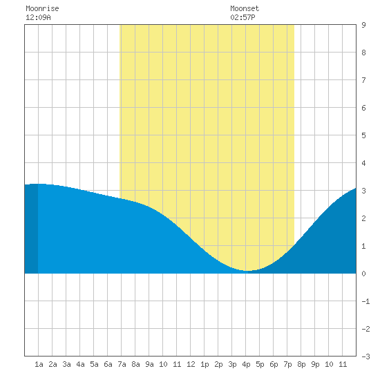 Sabine Pass tide chart for Thursday, September 7, 2023
