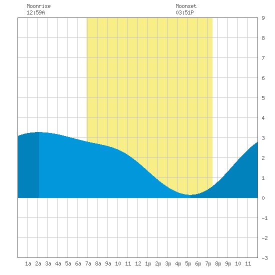 Sabine Pass tide chart for Friday, September 8, 2023