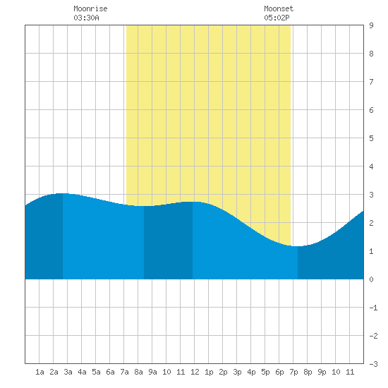 Sabine Pass tide chart for Tuesday, October 10, 2023