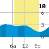 Sabine Pass tide chart for Tuesday, October 10, 2023
