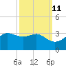 Sabine Pass tide chart for Wednesday, October 11, 2023