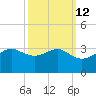 Sabine Pass tide chart for Thursday, October 12, 2023