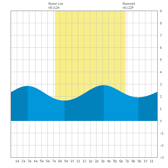 Sabine Pass tide chart for Friday, October 13, 2023