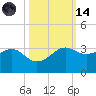 Sabine Pass tide chart for Saturday, October 14, 2023