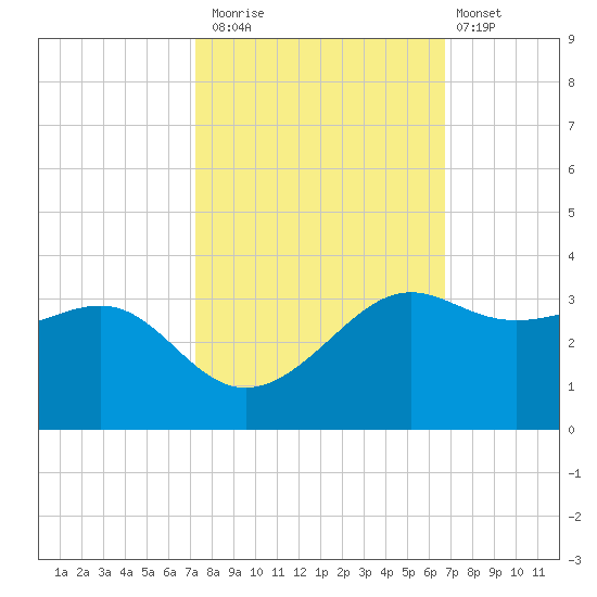 Sabine Pass tide chart for Sunday, October 15, 2023