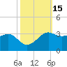 Sabine Pass tide chart for Sunday, October 15, 2023