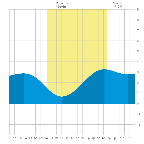 Sabine Pass tide chart for Monday, October 16, 2023