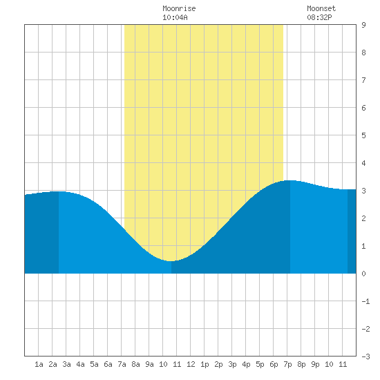Sabine Pass tide chart for Tuesday, October 17, 2023