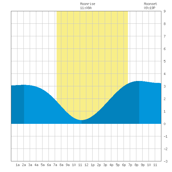 Sabine Pass tide chart for Wednesday, October 18, 2023