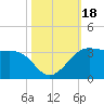 Sabine Pass tide chart for Wednesday, October 18, 2023