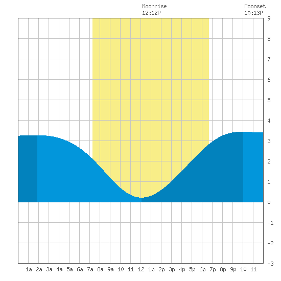 Sabine Pass tide chart for Thursday, October 19, 2023