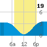 Sabine Pass tide chart for Thursday, October 19, 2023