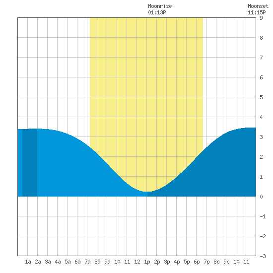 Sabine Pass tide chart for Friday, October 20, 2023