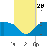 Sabine Pass tide chart for Friday, October 20, 2023