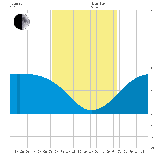 Sabine Pass tide chart for Saturday, October 21, 2023