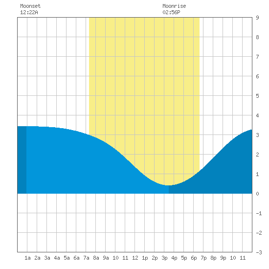 Sabine Pass tide chart for Sunday, October 22, 2023