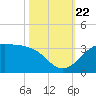 Sabine Pass tide chart for Sunday, October 22, 2023