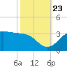 Sabine Pass tide chart for Monday, October 23, 2023