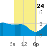 Sabine Pass tide chart for Tuesday, October 24, 2023
