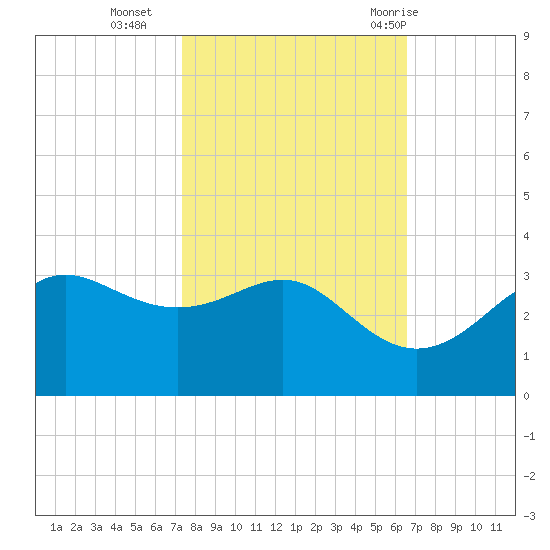 Sabine Pass tide chart for Wednesday, October 25, 2023
